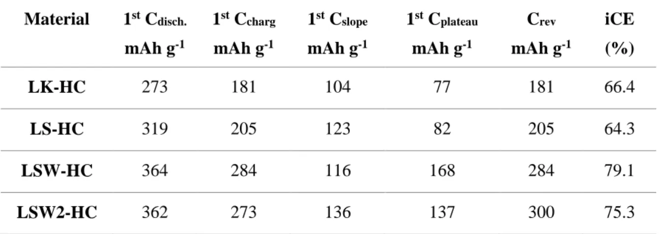 Table 3: Materials electrochemical performances: first discharge, first charge, first slope and  plateau capacities, reversible capacity and initial coloumbic efficiency (iCE)