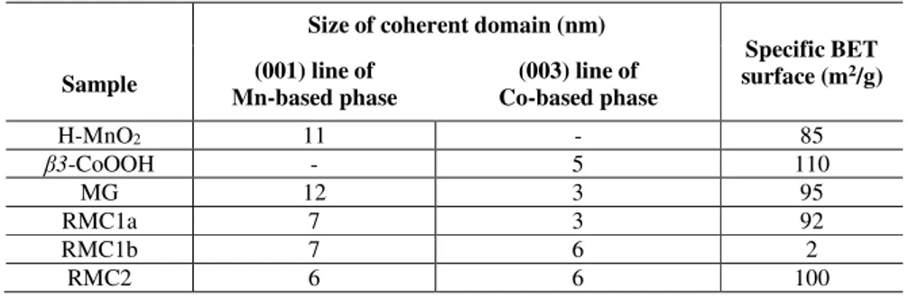 Table 1. Average coherent domain sizes (nm) along the slab stacking direction (i.e. thickness) of the Mn- and Co-