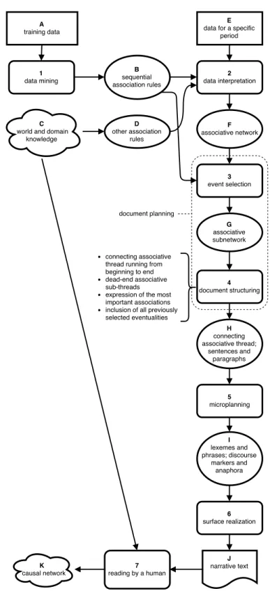 Figure 1 – Assisted temporal data interpretation model. Rectangles represent input data;