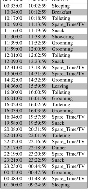 Table I – The 30 ADL labels for user B on November 24, 2012.