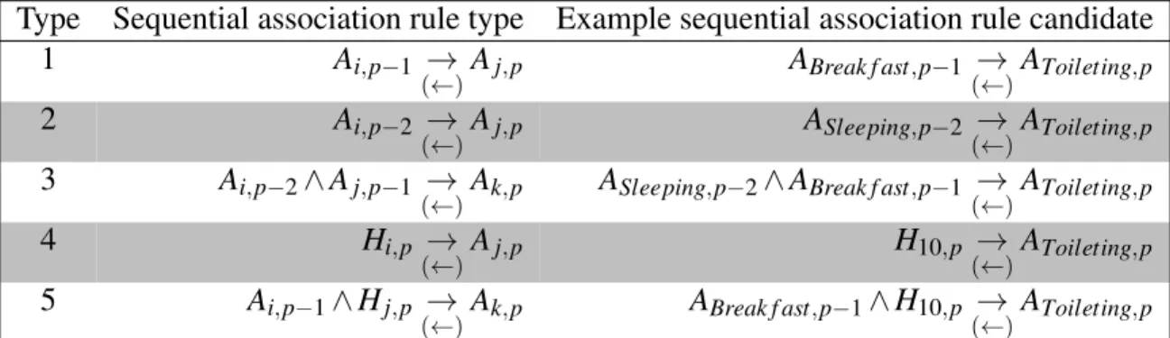 Table II – Sequential association rule types and candidate examples. The arrows in parentheses indicate that the direction of the probabilistic implication is still undetermined at this point.