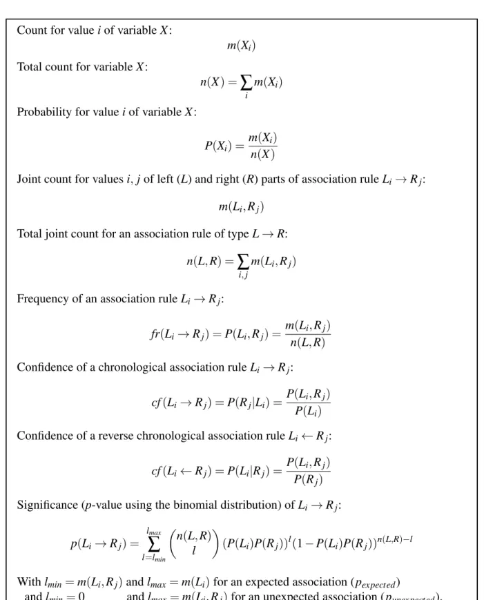 Figure 3 – Notation and formulas for counts, frequency, confidence, and significance.