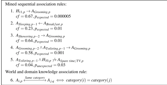 Figure 4 – Association rule examples. A and H are categorical variables and stand respectively for activity and hour of the day (hours 0-23, not considering minutes)
