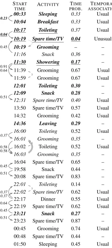 Figure 8 – Associative network for user B on November 24, 2012. Selected events are shown for maximum probability 0.2 (underlined), 0.3 (bold), and 0.4 (italics)