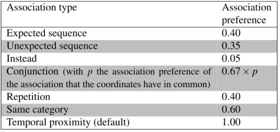 Table III – Association preferences for each association type. 1.0 means as far as possible and 0.0 mean as close as possible