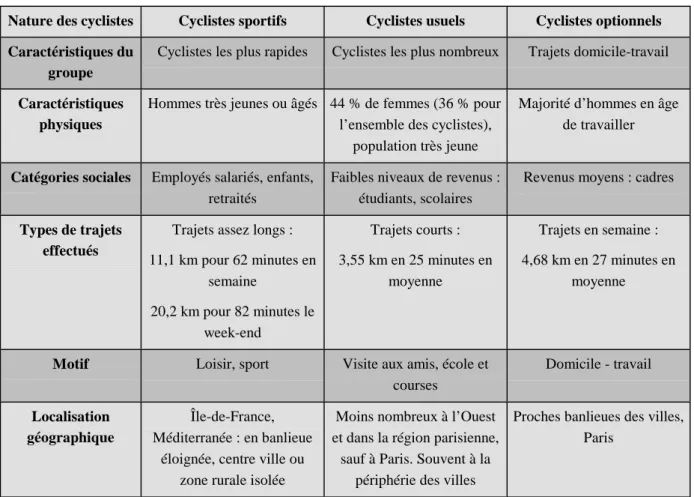 Tableau 2 : Les différents types de cyclistes.