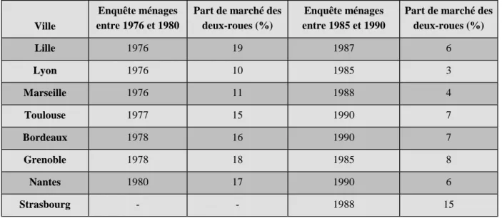 Tableau 1 : Évolution de la part de marché des déplacements deux-roues dans l’ensemble des modes motorisés selon les enquêtes ménages (CETUR 1976-1992).