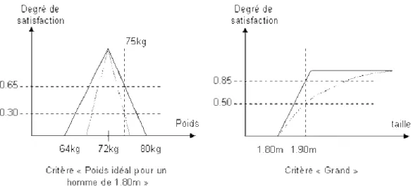 Figure 61 : fonction d’appartenance du critère « poids idéal pour un homme de 72 kg » (a)  Fonctions d’appartenance des critères « grand » et « très grand » (b) 