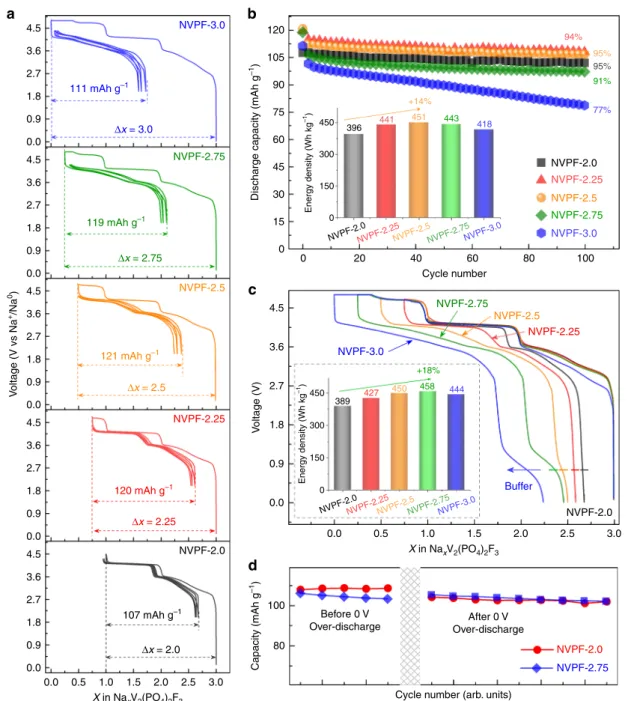 Fig. 8 Electrochemical performance of NVPF/C full cells. The voltage-composition curves a and cycling performance b of NVPF/C full cell of NVPF-2.0, 2.25, 2.5, 2.75, and 3.0 samples cycled between 4.3 and 2.0 V after ﬁ rst activation process up to 4.8 V at