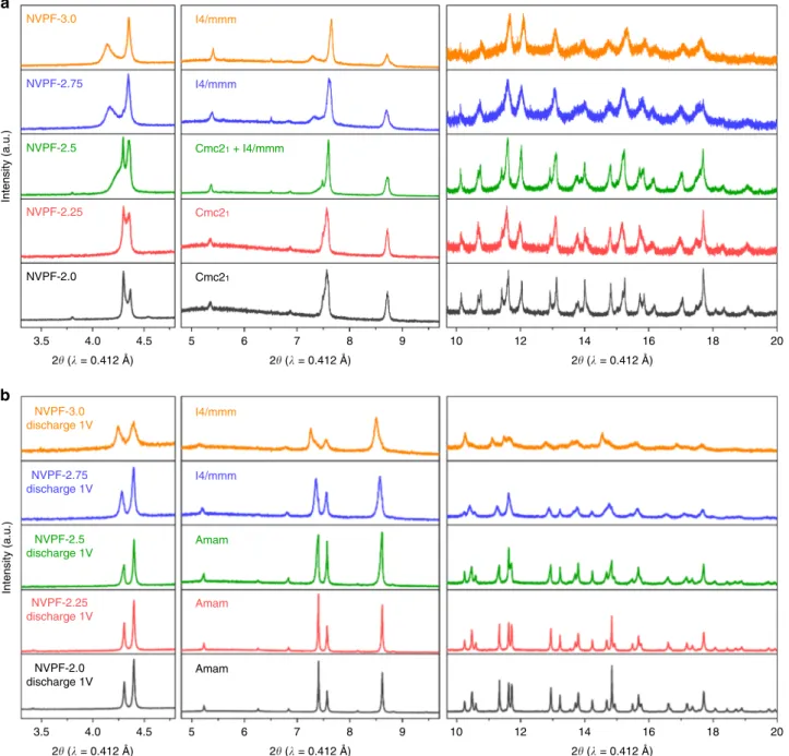 Fig. 4 Structural evolutions during three sodium ions extraction/insertion in NVPF. a Synchrotron X-ray diffraction patterns of the charged samples with different amounts of Na extracted (NVPF-2.0, NVPF-2.25, NVPF-2.5, NVPF-2.75, and NVPF-3.0)