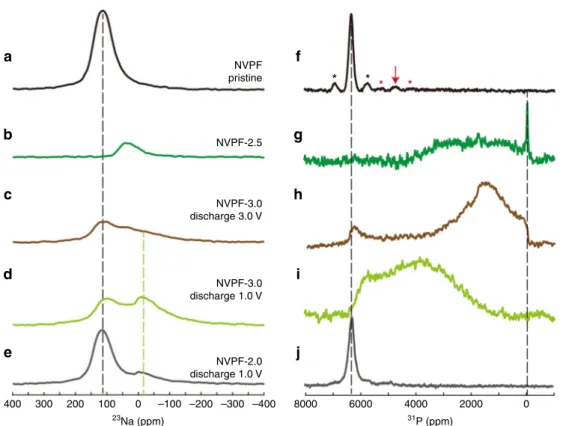 Fig. 5 V – F bond lengths and sodium distribution within the structure of NVPF samples