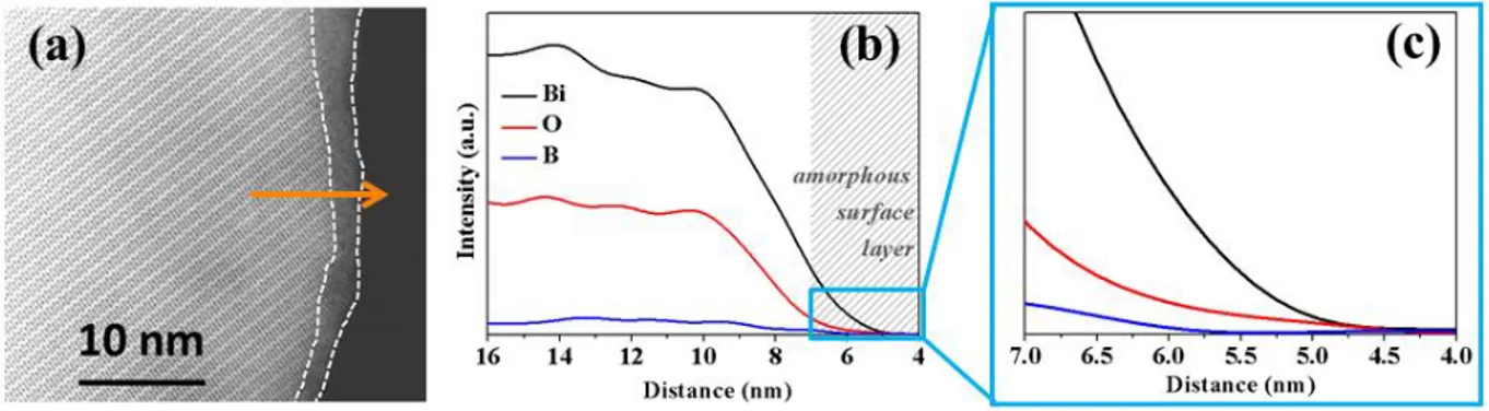 Figure 6: (a) STEM picture of a Bi 4 B 2 O 9  particle as synthesized where an amorphous surface  layer is highlighted between the two white dashed lines