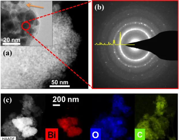 Figure 7: (a) TEM image of a sample discharge to 1.0 V. The orange arrow in the inset is  indicating the bright amorphous matrix consisting of Li 2 O/ Li 3 BO 3 