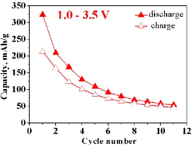 Figure 4: Capacity retention of Bi 4 B 2 O 9 /Li half-cell cycled between 1.0 and 3.5 V with a C/10  rate