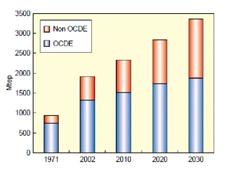 Figure 2 : Evolution de la consommation d'énergie dans le secteur du transport de 1971 à 2030 (source : IFP -2005) 