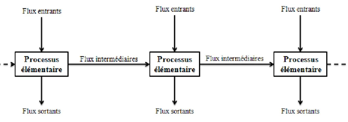 Figure 9 : Exemple de processus élémentaires au sein d'un système de produits (source : ISO 14 040) 
