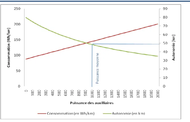 Figure 19 : Influence de la puissance des auxiliaires sur la consommation du véhicule étudié 