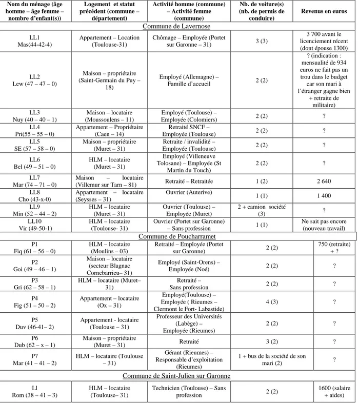 Tableau  récapitulatif  de  l’échantillon  des  ménages  rencontrés  en  périurbain  lointain (2007) 