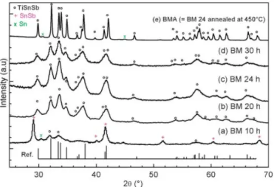 Fig. 2 XRD patterns of the as prepared powder after 25, 50, 60 and 75 hours of ball milling respectively (a) to (d)