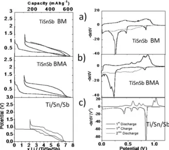 Fig. 4 a) Galvanostatic curve for [(BMA-TiSnSb)/CB/CMC (70/12/18) films/Li] cells cycled at C/5 rate between 1.5 and 0V and (b)  corre-sponding capacity retention at various cycling rates