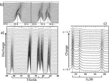 Fig. 6 Close-up view of the in situ XRD pattern of the BMA-TiSnSb/Li cell in the (a) 29–36  , (b) 31.5–32.5  and 33–34.5  angular regions on discharge and (c) 23–42  angular region on charge.