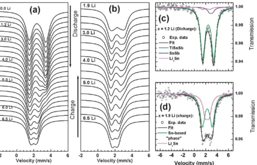 Fig. 8 In situ M€ ossbauer spectra collected at the end of discharge of (a) BM-TiSnSb/Li and (b) BMA-TiSnSb/Li electrochemical cells cycled between 0 and 1.5 V.