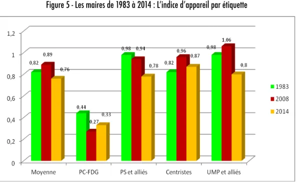 Figure 5 - Les maires de 1983 à 2014 : L’indice d’appareil par étiquette 