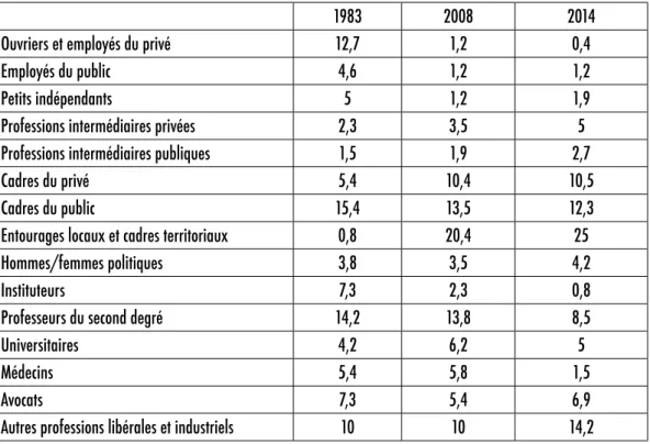 Tableau 1 - Les professions des maires en %, villes de plus de 30 000 habitants, 1983-2014