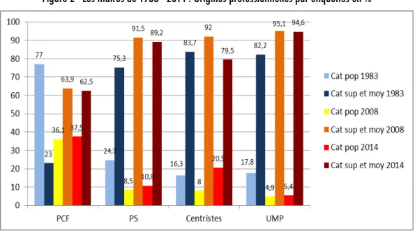 Figure 2 - Les maires de 1983 - 2014 : Origines professionnelles par étiquettes en %