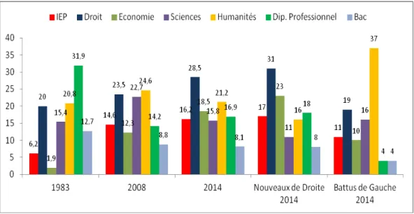 Figure 3 - Les diplômes des maires (données cumulatives) de 1983 à 2014 en %