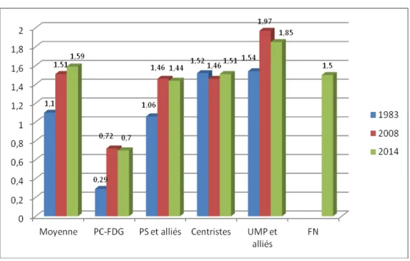 Figure 4 - Les maires de 1983 à 2014 : Indice de ressources sociales par étiquettes 