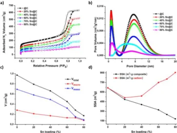 Table  4.  Textural  values  of  carbon  support  and  x%  Sn@C  materials  (x=20/40/60/70/80)