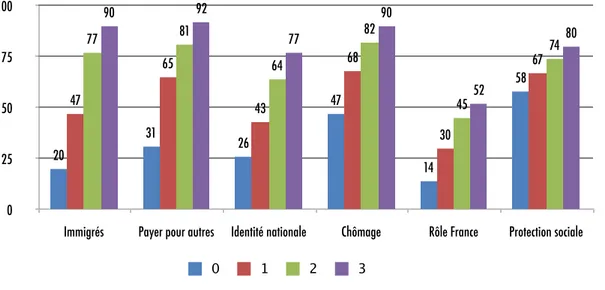 Tableau 4 - Les peurs liées à l’Europe en fonction du degré d’intranquillité (%)