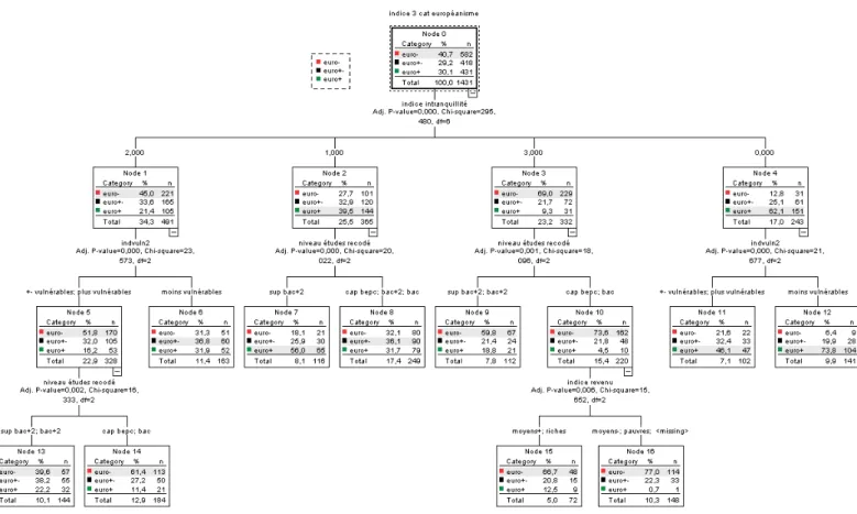 Tableau 5 - Classiﬁcation des variables jouant sur le degré d’européanisme