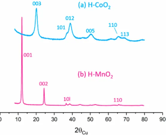 Figure 3. X-ray diffraction patterns of (a) pristine H-CoO 2  and (b) pristine H-MnO 2 