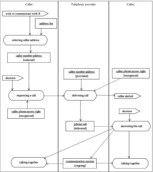 Figure 34 : Processus d'émission et de réception d'appels 