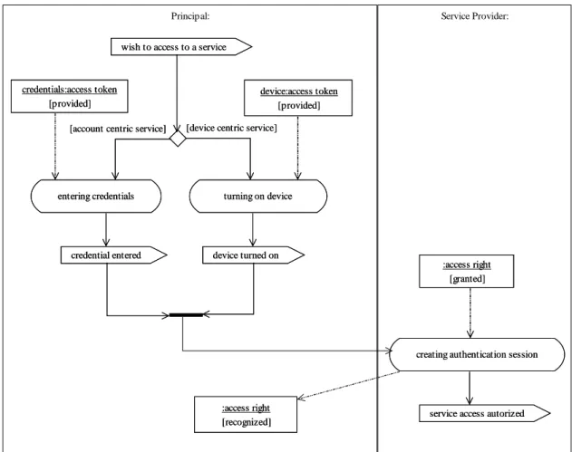 Figure 38 : Processus d'accès à un service 