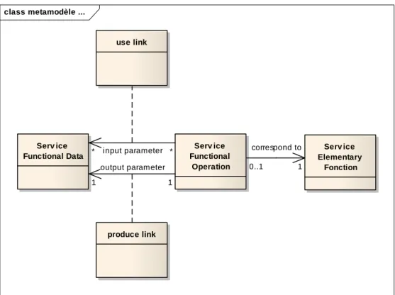 Figure 40 : Notions de SEF, SFO et SFD 