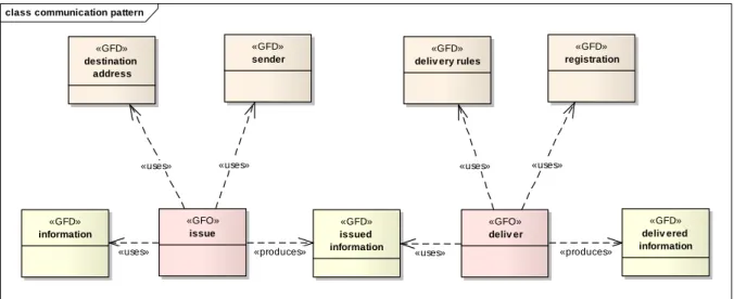 Figure 43 : Motif fonctionnel de communication 