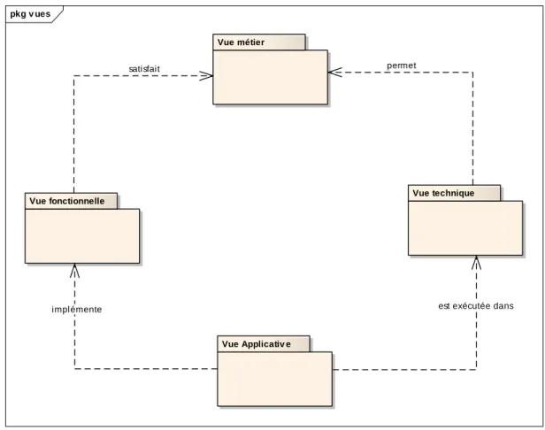 Figure 26 : Les quatre dimensions d'un service télécom 