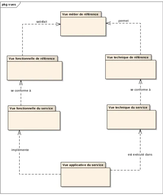 Figure 27 : Méthode de description de l'architecture d'un service télécom 