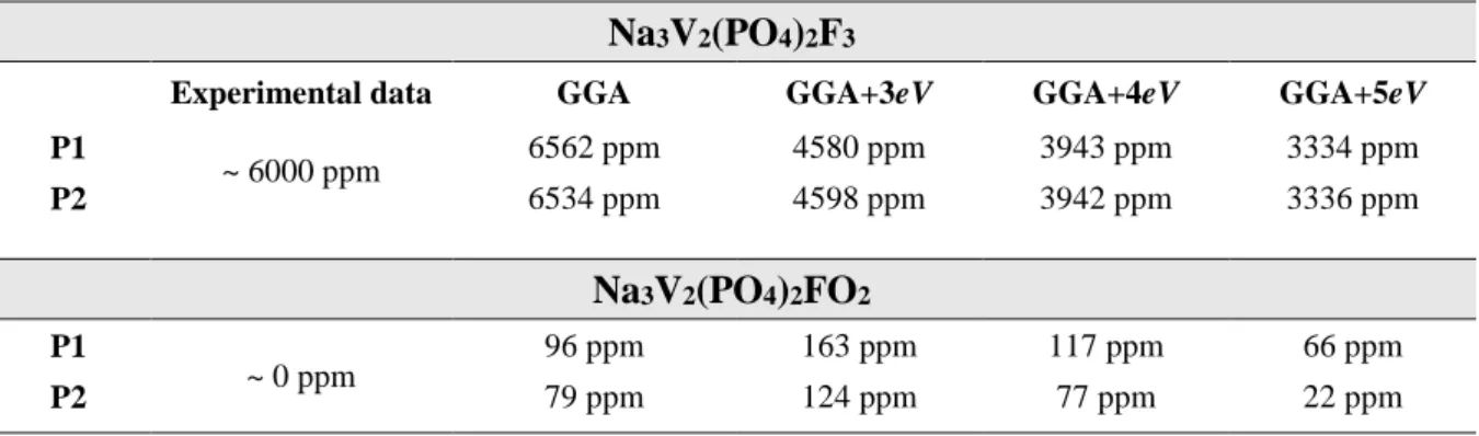 Table 1 : Calculated  31 P Fermi contact NMR shifts (in ppm) in Na 3 V 2 (PO 4 ) 2 F 3  and  Na 3 V 2 (PO 4 ) 2 FO 2  using GGA and GGA+U methods, compared to the experimental ones