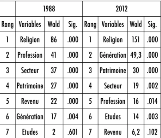 Tableau 1 – Les principales variables explicatives du vote au  second tour de l’élection présidentielle (suffrages exprimés)