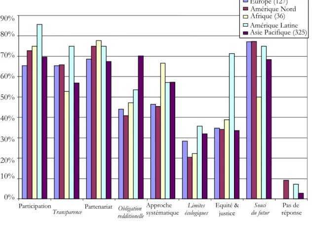 Figure 7 : Enjeux procéduraux et substantifs dans les Agendas 21 locaux (ICLEI, 2002) 242