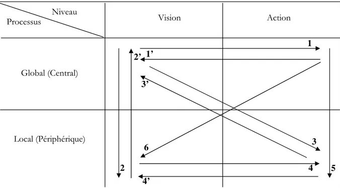 Figure  2 :  Relations  potentielles  entre  visions  et  actions  stratégiques  locales  et  globales  (d’après AVENIER, 1997) 