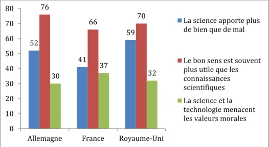 Graphique 1 - La science en Allemagne, en France et au Royaume-Uni en 2020 (%)  Source : Baromètre de la confiance politique, CEVIPOF, vague 11bis, 2020 