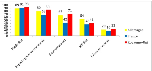 Graphique 5 - La confiance dans les diverses sources d’information sur la situation  sanitaire en Allemagne, en France et au Royaume-Uni (%) 