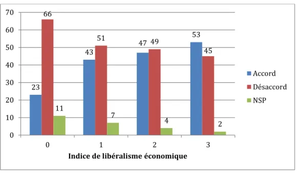 Graphique 1 - Le soutien à l’efficacité contre la démocratie en fonction du libéralisme  économique (%) 