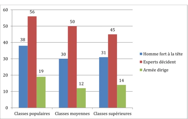 Graphique 3 - La demande d’autoritarisme politique par classe sociale (%)  Source : Baromètre de la confiance politique, CEVIPOF, vague 11, 2020 