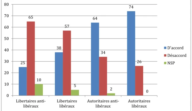 Graphique 4 - Le soutien à l’efficacité selon la défense de l’autoritarisme et du libéralisme  (%) 